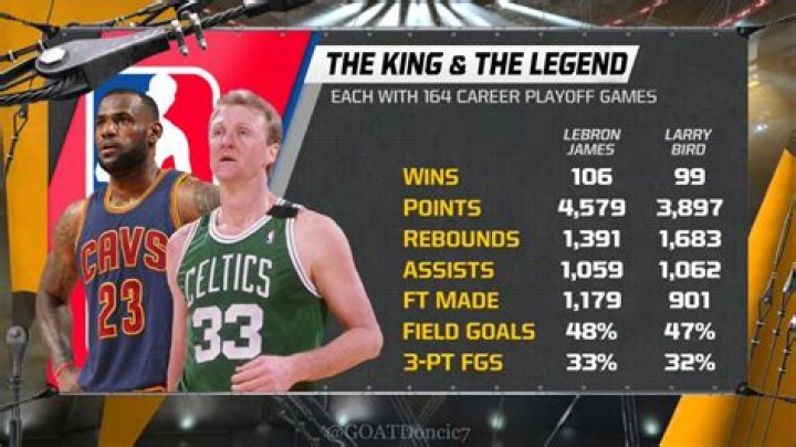 Larry Bird Stats: A Comprehensive Look at the Legend's Career